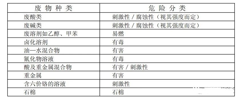 廢機(jī)油屬于危險(xiǎn)廢物！一汽車公司交給無證經(jīng)營(yíng)者處置最少罰60萬元！新固廢法時(shí)代危廢倉(cāng)庫(kù)建設(shè)參考標(biāo)準(zhǔn)！不想被罰趕緊看！